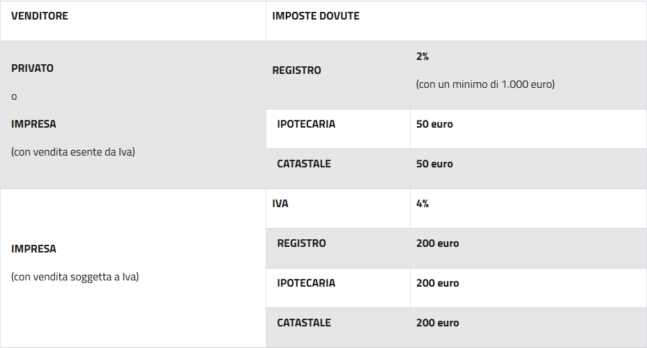 イタリア歳入庁のprima casa軽減時の税率表。売主が私人またはIVA免税の事業者のとき登録税2パーセント最低1000ユーロ、抵当税50ユーロ、台帳税50ユーロ。IVA課税の事業者から買うときはIVA4パーセント、登録税・抵当税・台帳税が各200ユーロ