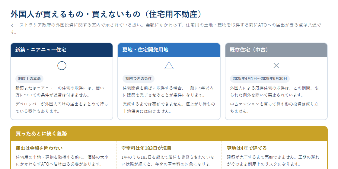 オーストラリアで外国人が買える住宅と買えない住宅を新築・更地・既存住宅に分けて示した図