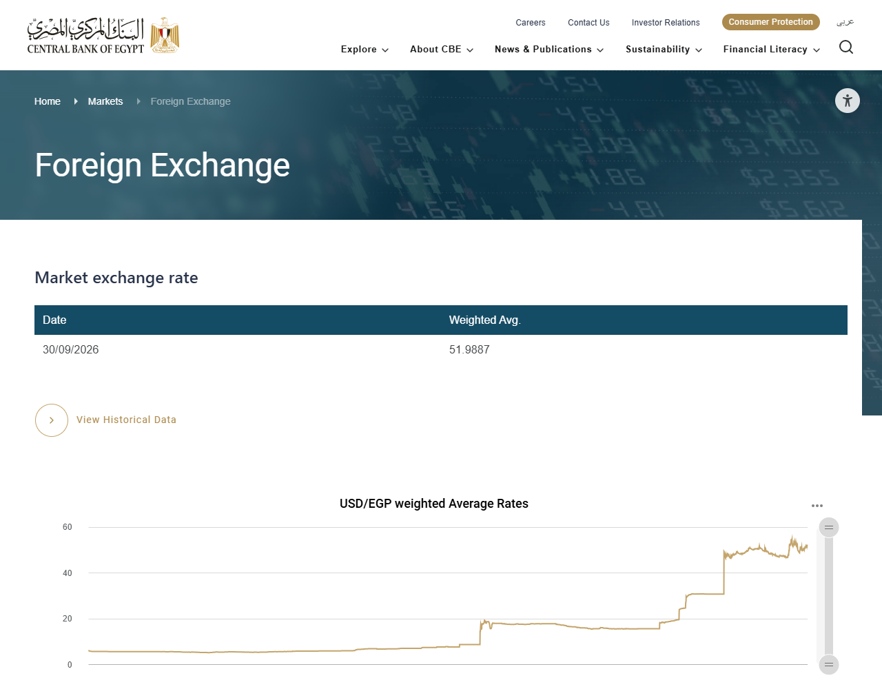 エジプト中央銀行の市場為替レートのページの画面キャプチャ。日付と加重平均が表示されている