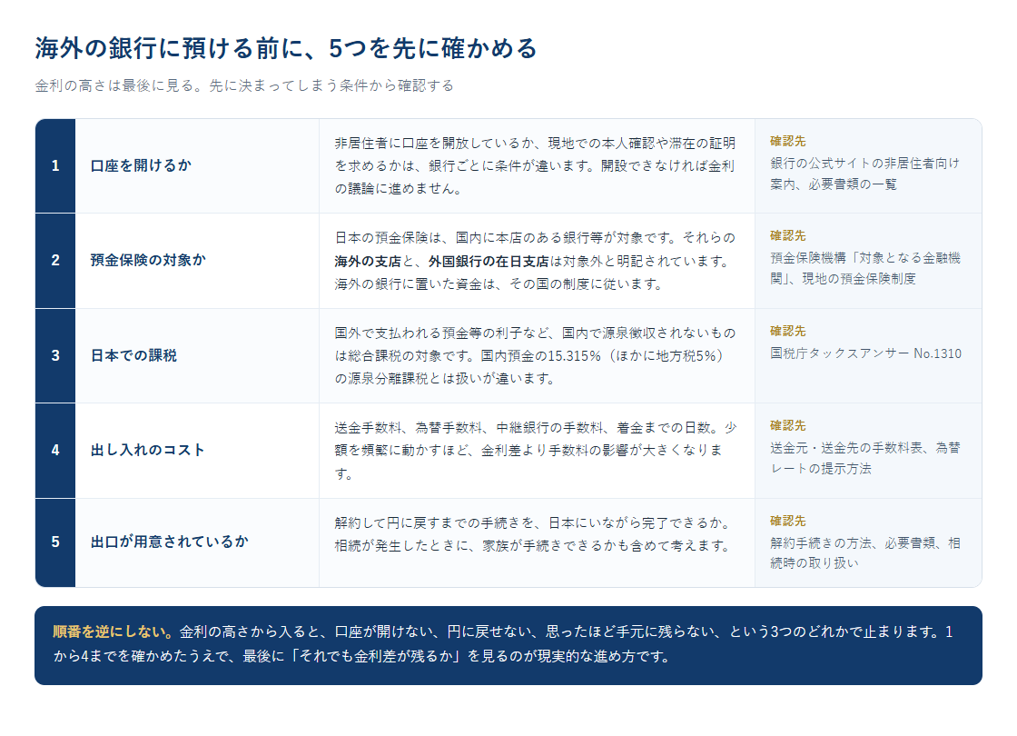 海外の銀行に預ける前に確認する5項目(口座開設・預金保険・課税・送金コスト・出口)を表形式で並べた図