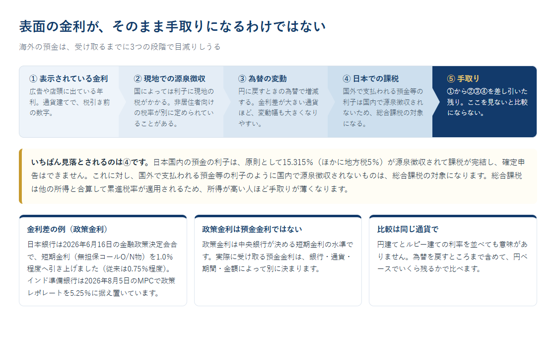 海外預金の表示金利から手取りまでを、現地源泉徴収・為替・日本での課税の3段階に分けて並べた図