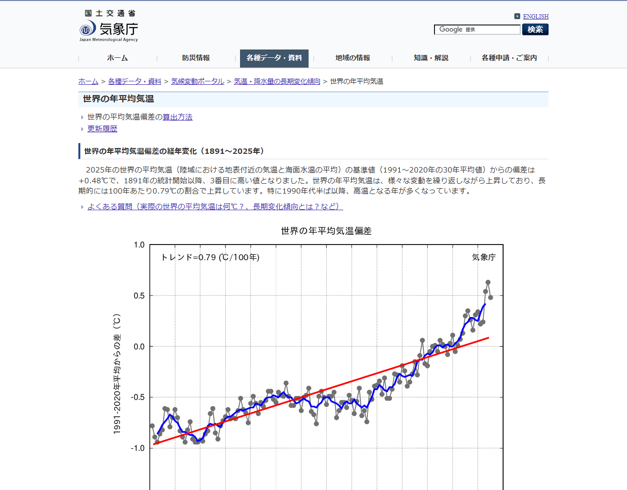 気象庁の世界の年平均気温のページ。1891年から2025年までの世界の年平均気温偏差の折れ線グラフと、100年あたり0.79℃というトレンドが示されている