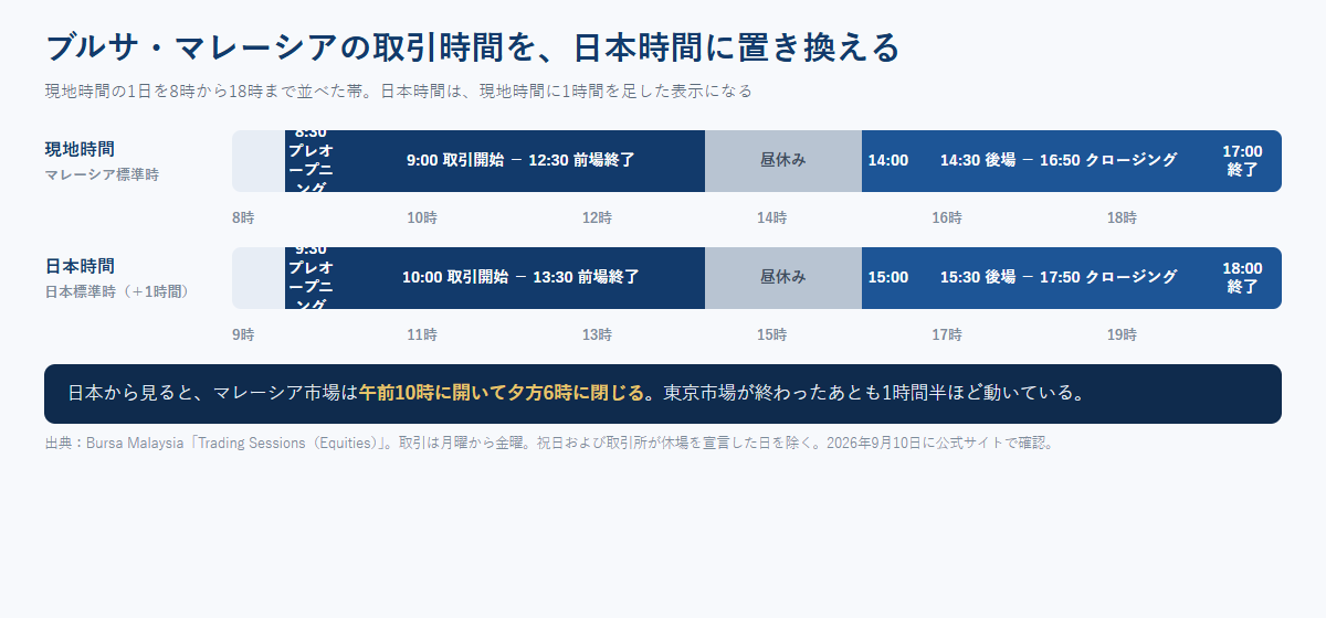 ブルサ・マレーシアの株式市場の1日を、現地時間と日本時間の2本の帯で並べ、前場・昼休み・後場の時間帯を色分けした図