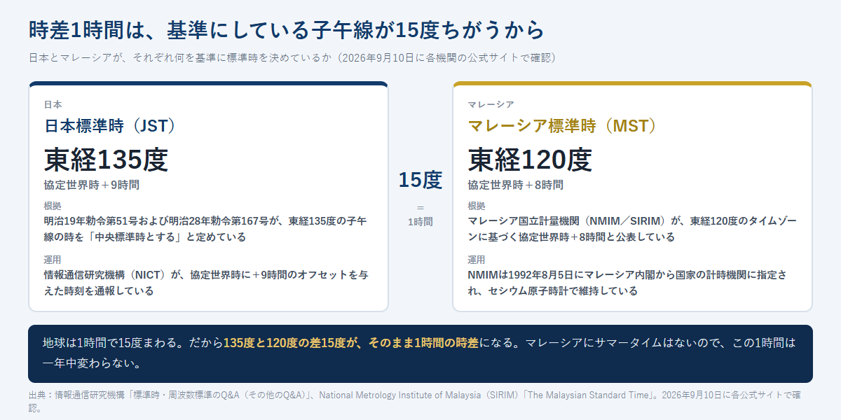 日本標準時が東経135度・協定世界時プラス9時間、マレーシア標準時が東経120度・協定世界時プラス8時間であることを左右に並べ、15度の差が1時間になることを示した図
