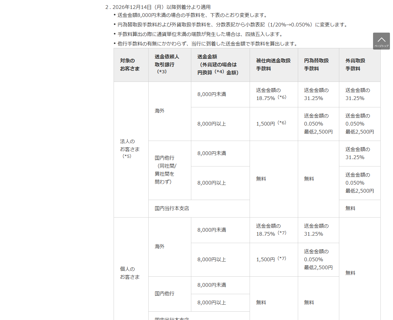 三菱UFJ銀行の外為手数料改定のお知らせ画面。2026年12月14日以降到着分の被仕向送金取扱手数料と円為替取扱手数料の表が表示されている