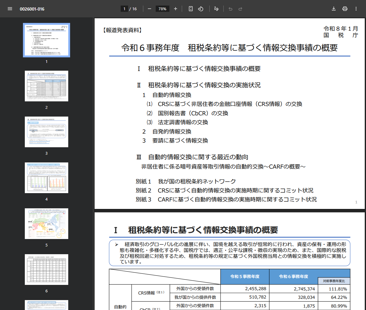 国税庁が令和8年1月に公表した「令和6事務年度 租税条約等に基づく情報交換事績の概要」の1ページ目の画面キャプチャ。目次に自動的情報交換としてCRSに基づく非居住者の金融口座情報の交換、国別報告書CbCRの交換、法定調書情報の交換が並び、下部の表にCRS情報の外国からの受領件数が令和5事務年度2,455,288件から令和6事務年度2,745,374件で対前事務年度比111.81%と記載されている