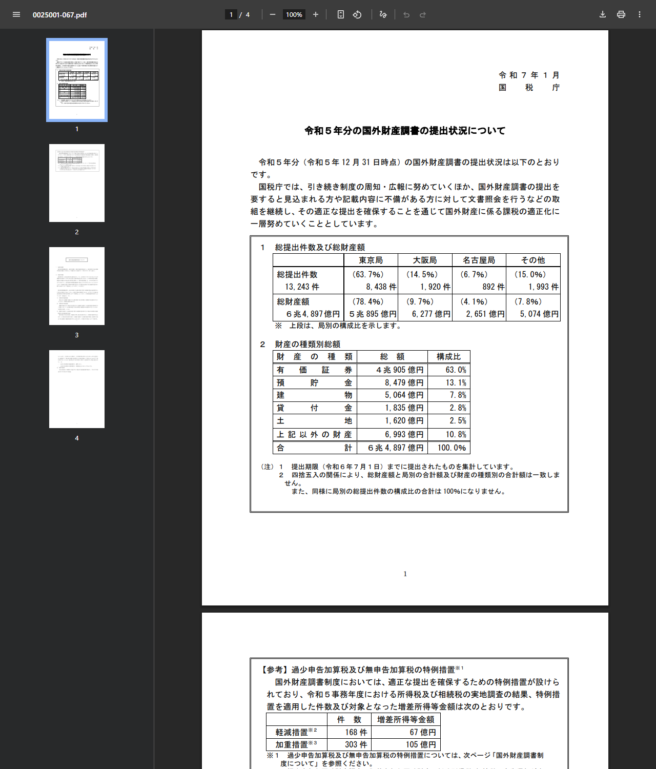 国税庁が令和7年1月に公表した「令和5年分の国外財産調書の提出状況について」のPDFの画面キャプチャ。総提出件数13,243件、総財産額6兆4,897億円で、東京局・大阪局・名古屋局・その他の内訳が構成比付きで並び、財産の種類別総額として有価証券4兆905億円63.0%、預貯金8,479億円13.1%、建物5,064億円7.8%、貸付金1,835億円2.8%、土地1,620億円2.5%、上記以外6,993億円10.8%と記載されている