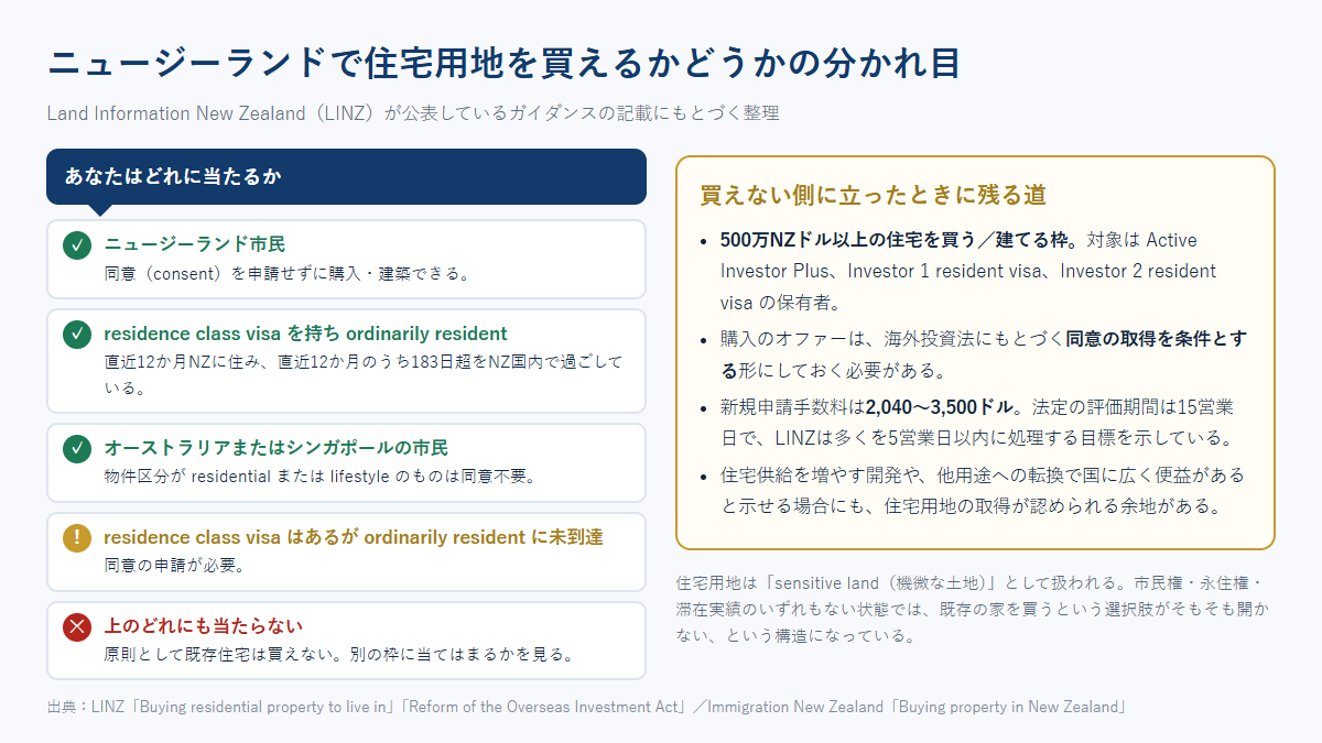 ニュージーランドで住宅用地を買えるかどうかを、市民権・ビザ・居住実績で分けた判定図と、買えない場合に残る選択肢をまとめた図
