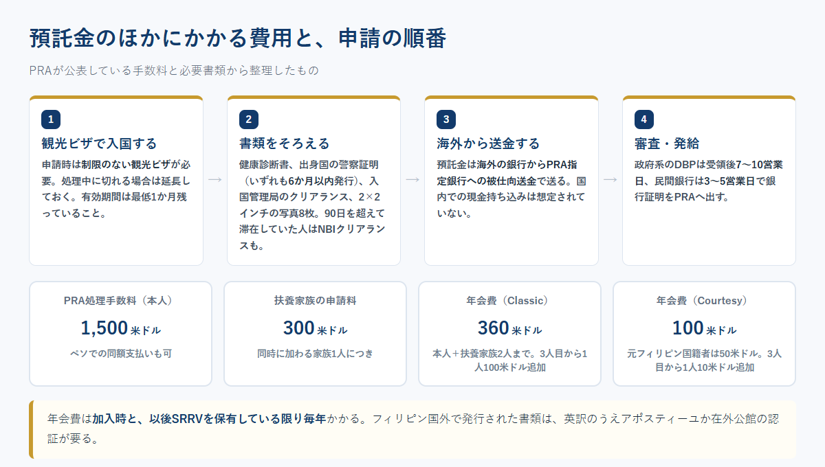 SRRV申請の流れを観光ビザでの入国から書類準備・海外送金・審査まで4段階で示し、処理手数料と年会費の金額を並べた図