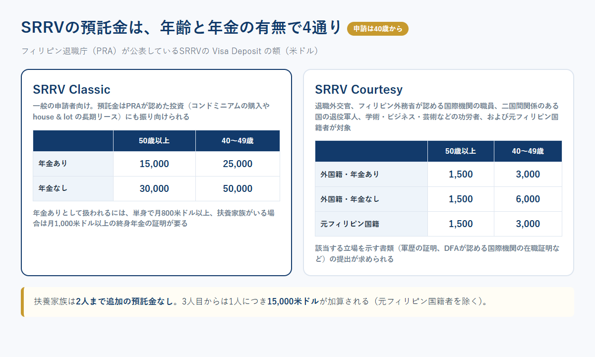 SRRVのClassicとCourtesyについて、50歳以上と40〜49歳、年金の有無ごとの預託金額を並べた比較表の図