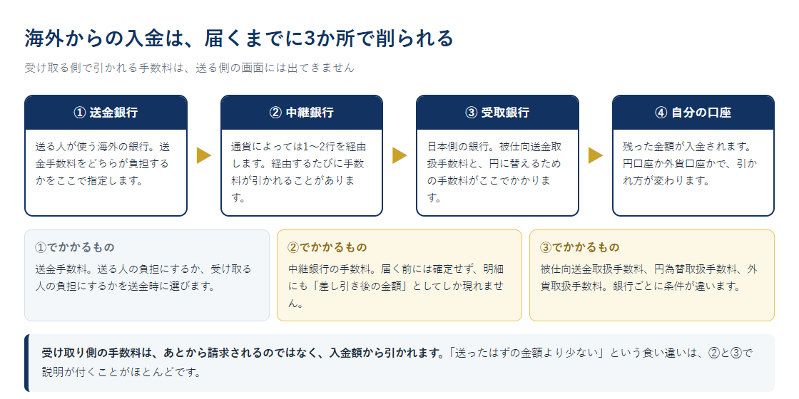 送金銀行から中継銀行、受取銀行、自分の口座へと入金が届くまでの経路と、それぞれの段階でかかる手数料を並べた図