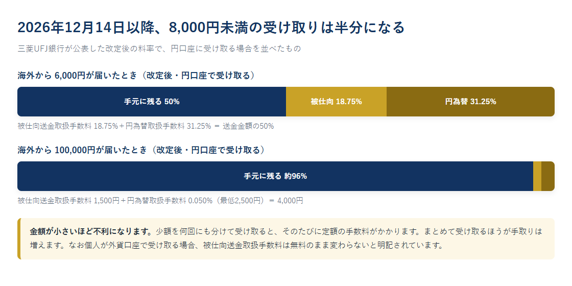 改定後の料率で6,000円と100,000円を受け取った場合の手取りを比較した帯グラフ図
