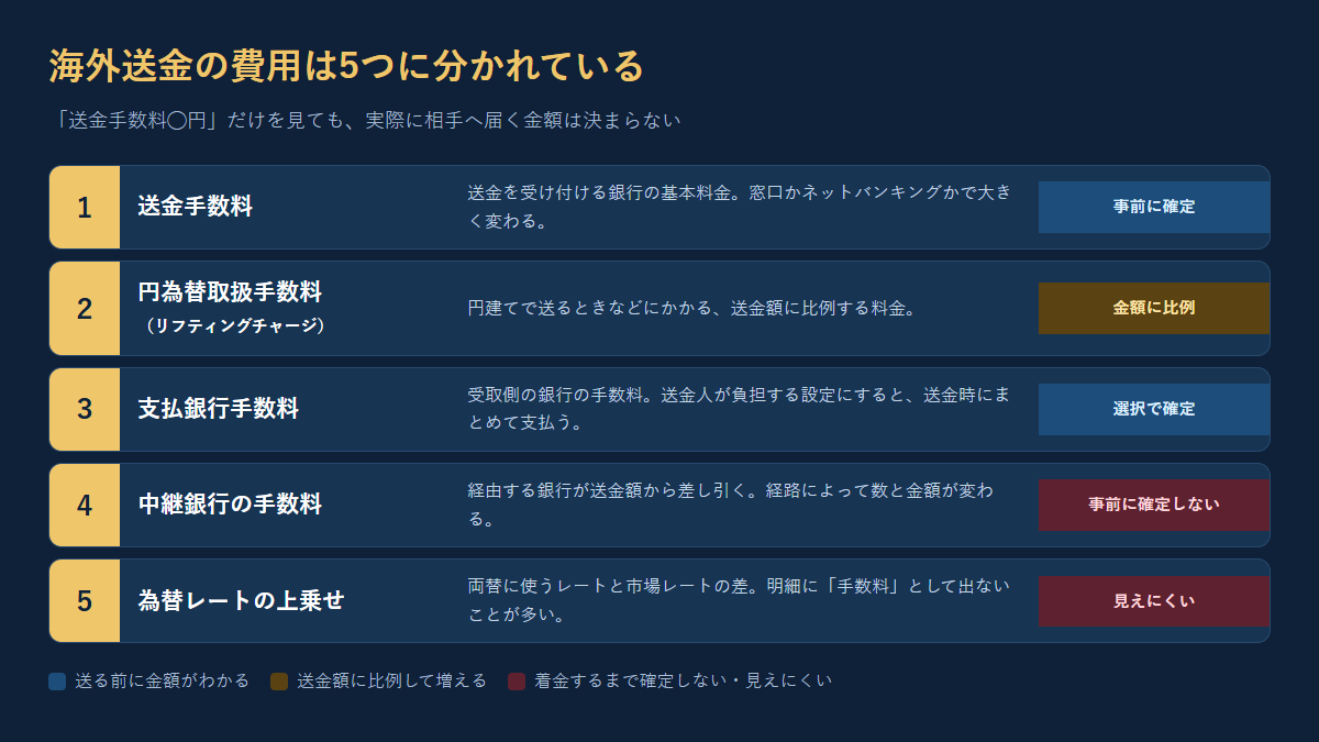 海外送金の費用を5つに分けた図。送金手数料、円為替取扱手数料、支払銀行手数料、中継銀行の手数料、為替レートの上乗せ