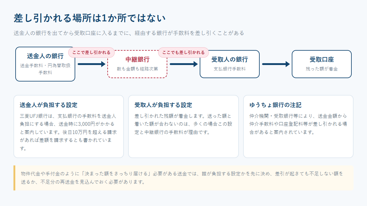海外送金で手数料が差し引かれる場所を示した図。送金人の銀行、中継銀行、受取人の銀行、受取口座の順に並び、中継銀行と受取人の銀行で差し引かれることを示している