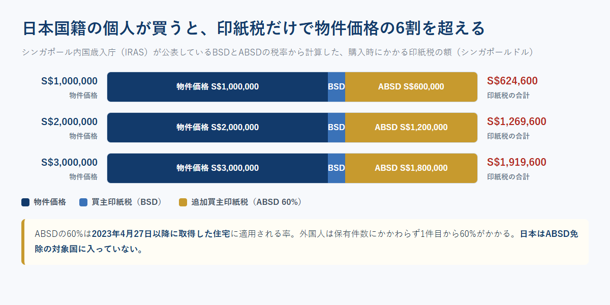 物件価格100万・200万・300万シンガポールドルの3ケースについて、買主印紙税と追加買主印紙税の内訳を横棒で示したグラフ