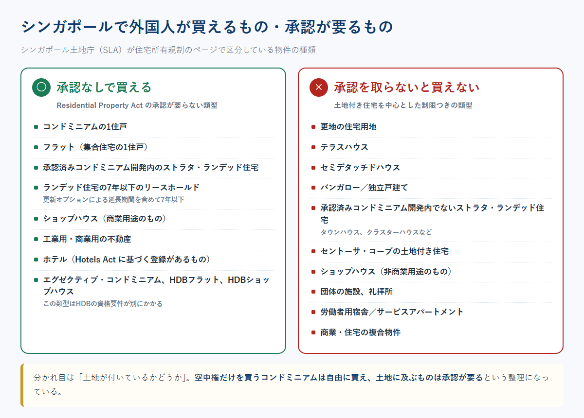 シンガポールで外国人が承認なしで買える物件と承認が必要な物件を、コンドミニアムと土地付き住宅などに分けて左右に並べた比較図