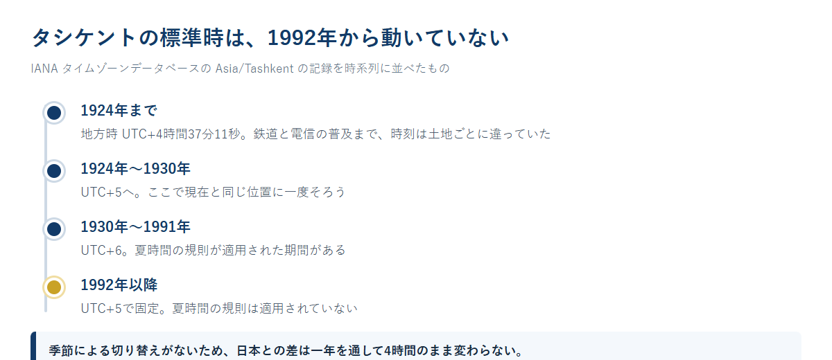 タシケントの標準時が地方時からUTC+5、UTC+6を経て1992年以降UTC+5で固定されるまでの変遷を時系列に並べた図