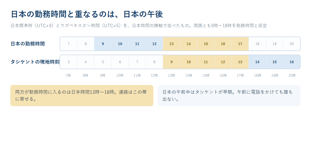 日本の勤務時間とタシケントの現地時刻を同じ横軸に並べ、両方が勤務時間に入る帯を色分けした比較の図