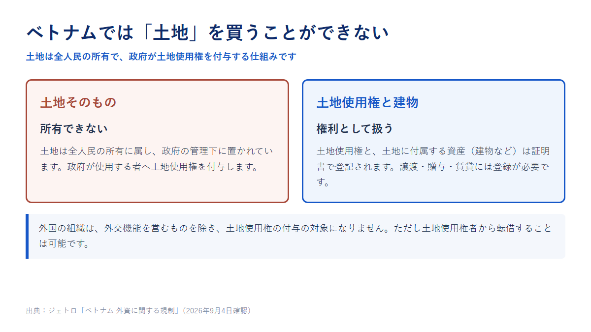 ベトナムでは土地そのものは所有できず、土地使用権と土地に付属する資産が権利として扱われることを対比した図