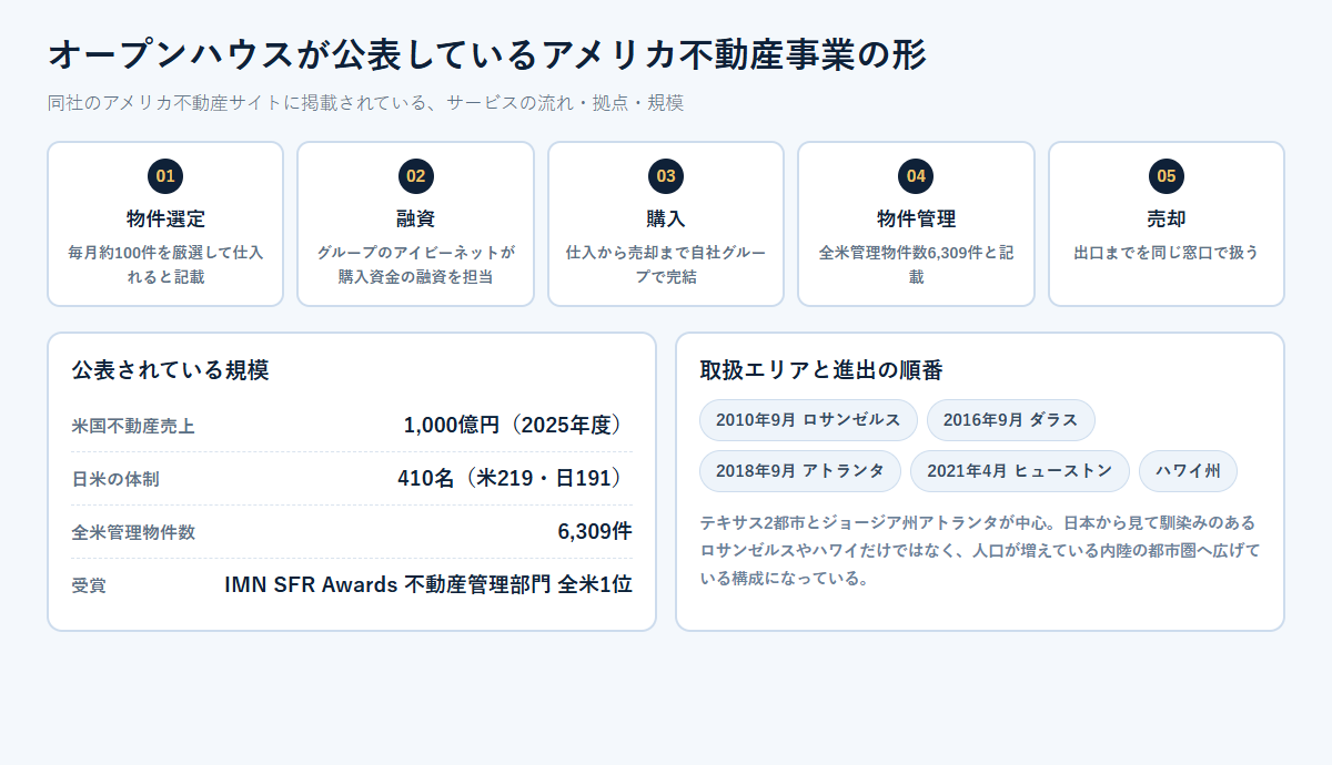 オープンハウスのアメリカ不動産事業を、物件選定・融資・購入・物件管理・売却の5段階と、米国不動産売上1,000億円・日米410名・全米管理物件数6,309件などの公表値、進出年ごとの取扱エリアに整理した図