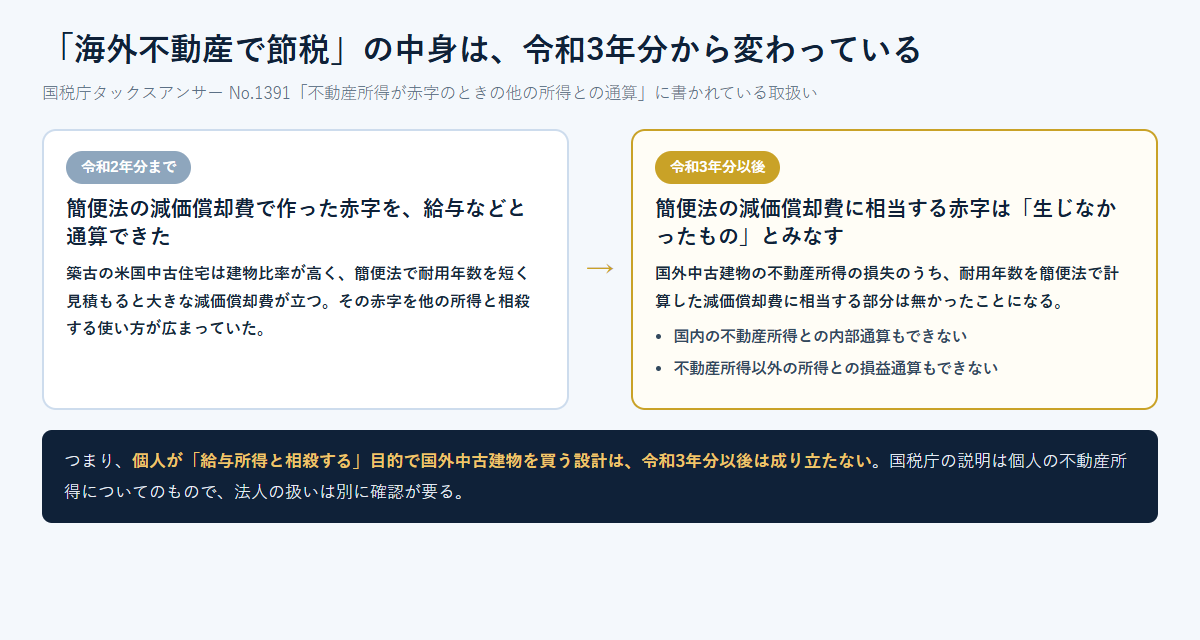 令和2年分までは簡便法の減価償却費で作った赤字を他の所得と通算できたのに対し、令和3年分以後は簡便法の減価償却費に相当する赤字は生じなかったものとみなされ、内部通算も損益通算もできなくなったことを左右に並べた比較図