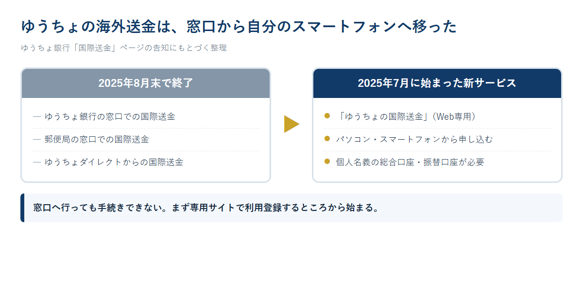 ゆうちょ銀行の国際送金が、窓口とゆうちょダイレクトでの取り扱い終了からWeb専用の新サービスへ移った変化を左右に並べた比較の図