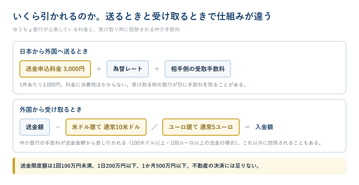 ゆうちょ銀行の海外送金で、日本から送るときの3,000円と、外国から受け取るときに差し引かれる仲介手数料の内訳を上下に分けて示した図