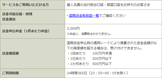 ゆうちょの国際送金のご利用条件・料金等の表の画面キャプチャ。送金申込料金3,000円、送金限度額1回100万円未満、1日200万円以下、1か月500万円以下、利用時間24時間365日と表示されている