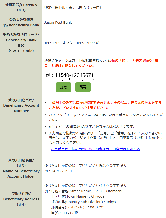 ゆうちょ銀行の外国からの送金に必要な情報の表の画面キャプチャ。使用通貨は米ドルまたはユーロ、受取人取引銀行はJapan Post Bank、SWIFTコードはJPPSJPJ2と示されている